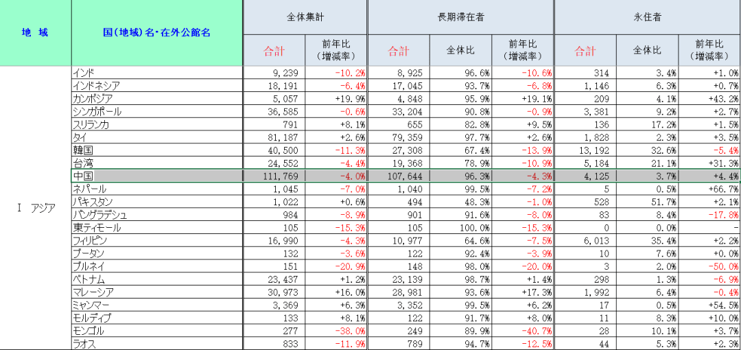 亚洲各国“长期滞留”和“永居”人数统计