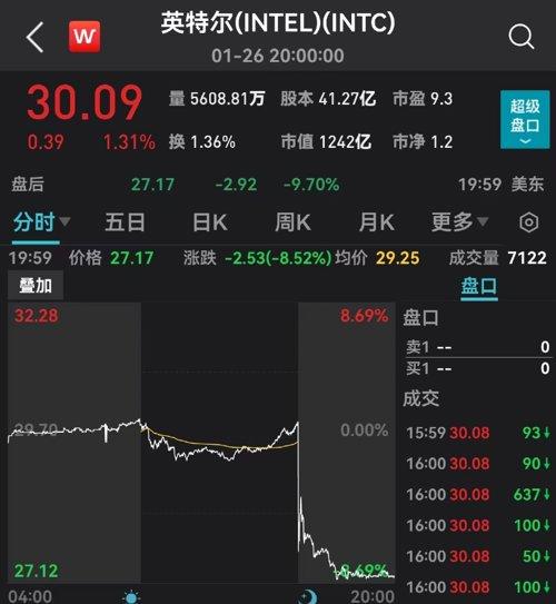 全球芯片巨头英特尔交出一份“灾难级”财报