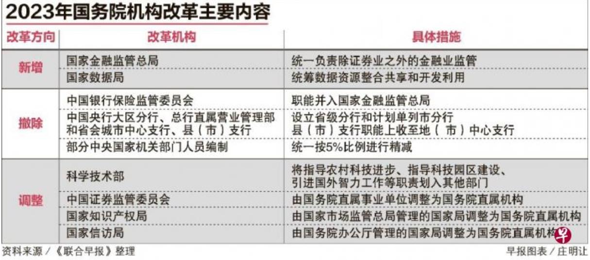 中国国务院机构改革方案星期二（3月7日）出炉