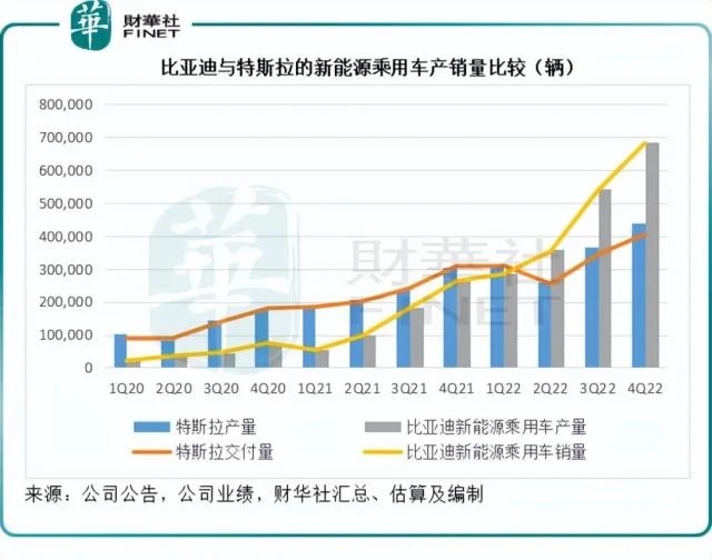 比亚迪的新能源乘用车产销量自2022年第2季起超越特斯拉后，便不断拉开差距 ...