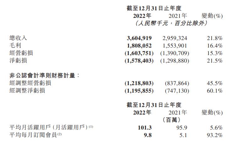 内容离用户很近，但离钱太远了