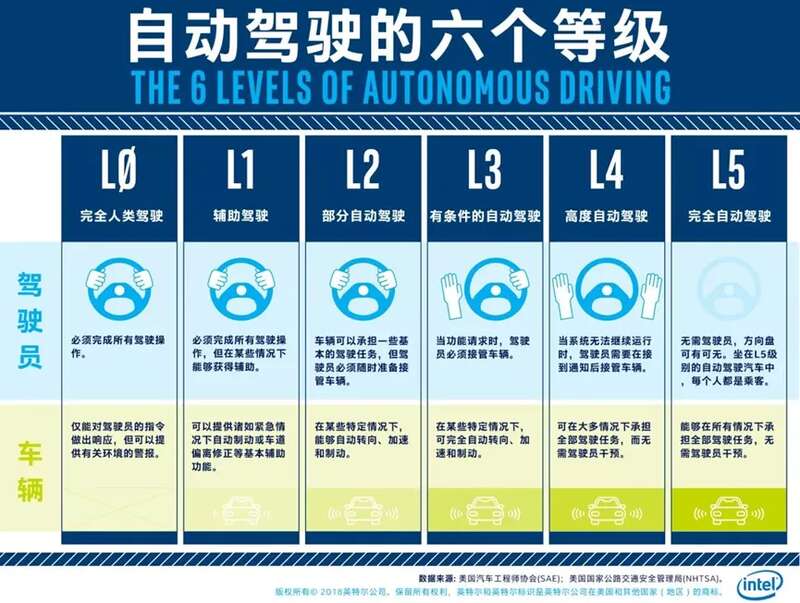 它们都有个共同点：走的都是跨越式路线，直接以L4为目标开始研发