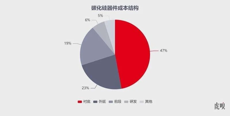 碳化硅器件成本结构