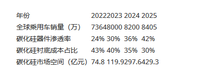 中国碳化硅产业无论是良率还是技术都无法同国际大厂相媲美，但从各主要厂商的规划来看，未来几年中国碳化硅 ...